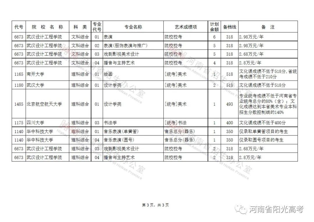 艺术类本科提前批征集志愿院校名单公布，共21所 (http://www.hnyixiao.com/) 校内新闻 第10张