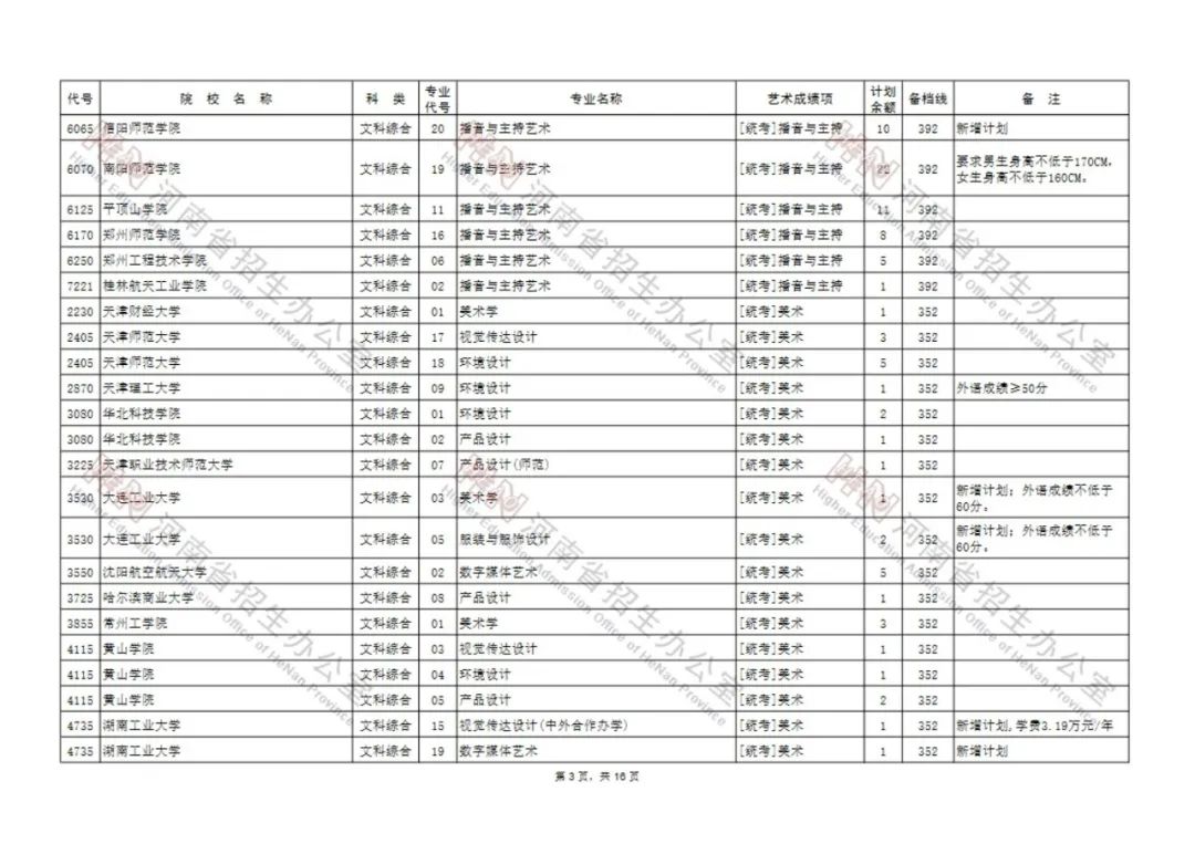 今日8点开始，艺术类本科A段部分院校征集志愿！（附院校名单） (http://www.hnyixiao.com/) 校内新闻 第3张