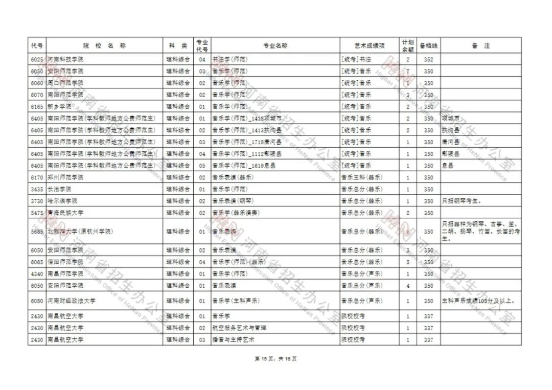 今日8点开始，艺术类本科A段部分院校征集志愿！（附院校名单） (http://www.hnyixiao.com/) 校内新闻 第15张