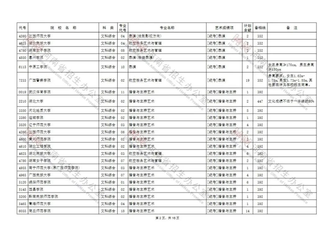 今日8点开始，艺术类本科A段部分院校征集志愿！（附院校名单） (http://www.hnyixiao.com/) 校内新闻 第2张