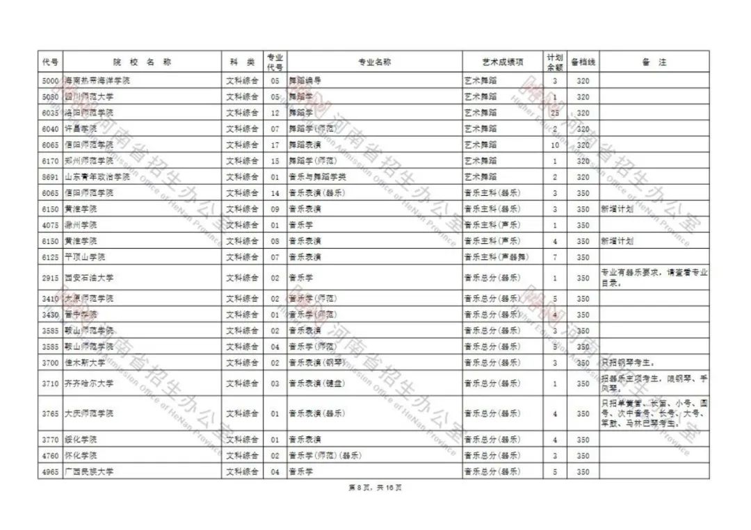 今日8点开始，艺术类本科A段部分院校征集志愿！（附院校名单） (http://www.hnyixiao.com/) 校内新闻 第8张