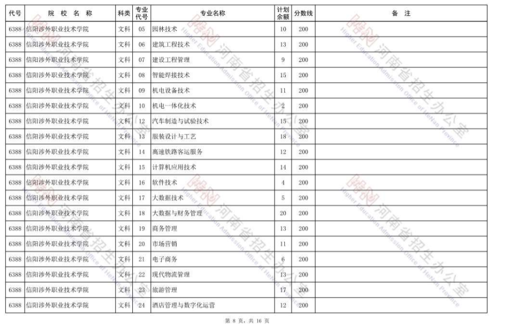 最后的大学机会，高职高专批再次征集志愿，明日8时开始填报 (http://www.hnyixiao.com/) 校内新闻 第8张