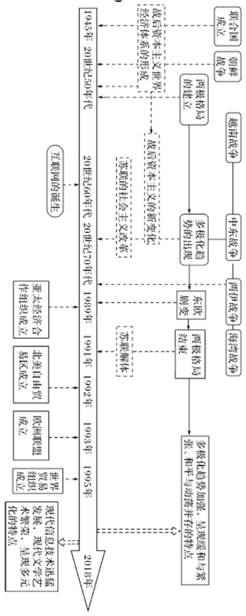 干货丨高考历史各阶段时空坐标图，建议收藏！ (http://www.hnyixiao.com/) 艺考界资讯 第27张
