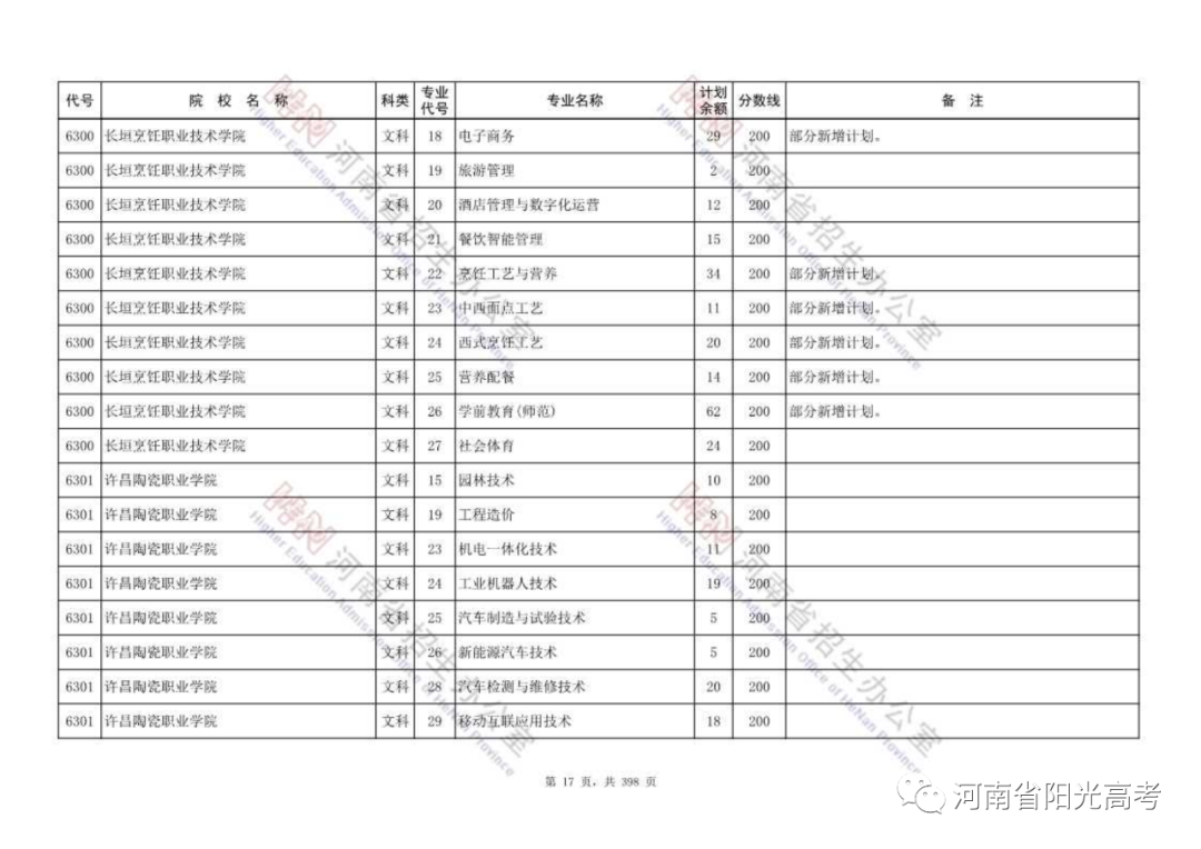 高职高专批部分院校征集志愿名单公布，今天18:00截止，请抓紧填报！ (http://www.hnyixiao.com/) 校内新闻 第17张