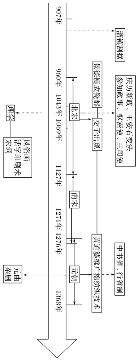干货丨高考历史各阶段时空坐标图，建议收藏！ (http://www.hnyixiao.com/) 艺考界资讯 第5张