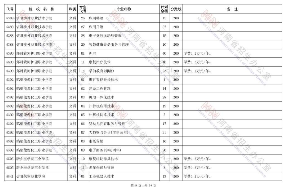 最后的大学机会，高职高专批再次征集志愿，明日8时开始填报 (http://www.hnyixiao.com/) 校内新闻 第9张