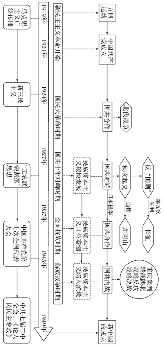 干货丨高考历史各阶段时空坐标图，建议收藏！ (http://www.hnyixiao.com/) 艺考界资讯 第13张