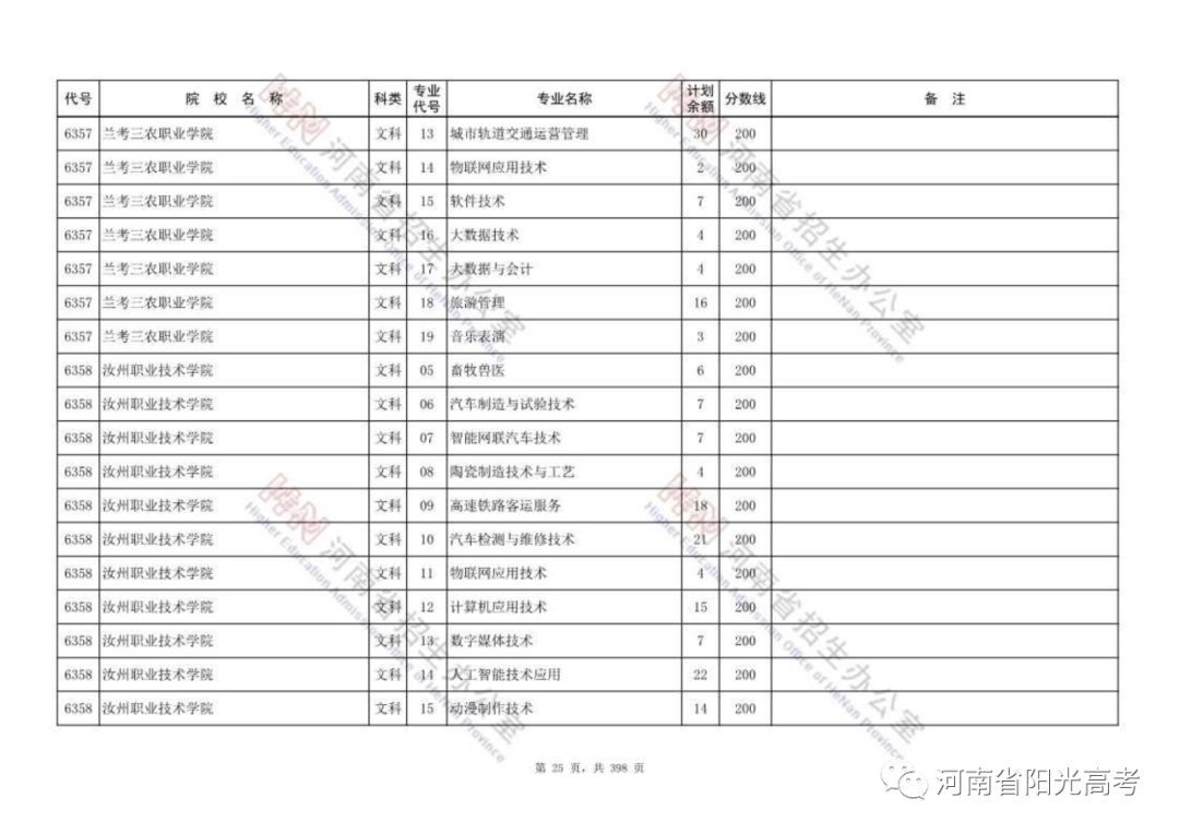 高职高专批部分院校征集志愿名单公布，今天18:00截止，请抓紧填报！ (http://www.hnyixiao.com/) 校内新闻 第25张