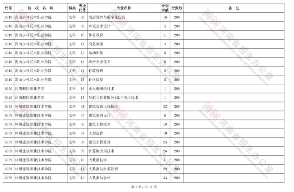 最后的大学机会，高职高专批再次征集志愿，明日8时开始填报 (http://www.hnyixiao.com/) 校内新闻 第3张