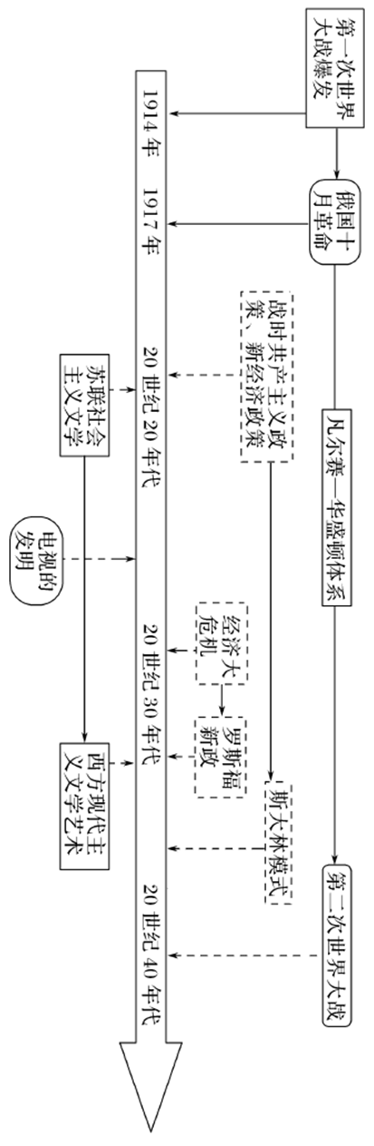 干货丨高考历史各阶段时空坐标图，建议收藏！ (http://www.hnyixiao.com/) 艺考界资讯 第25张