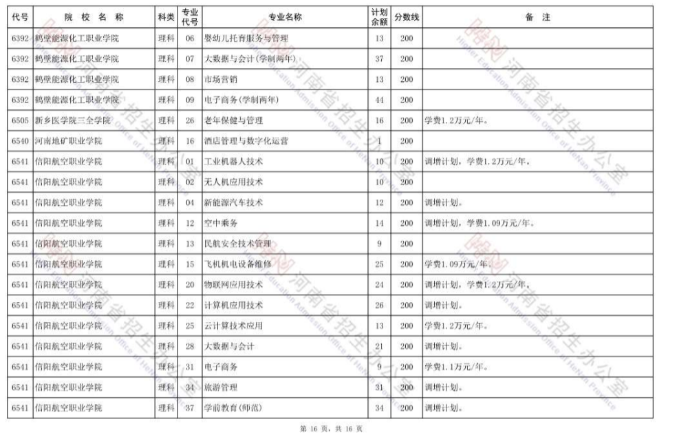 最后的大学机会，高职高专批再次征集志愿，明日8时开始填报 (http://www.hnyixiao.com/) 校内新闻 第16张