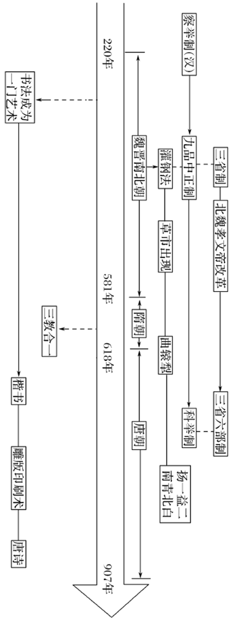 干货丨高考历史各阶段时空坐标图，建议收藏！ (http://www.hnyixiao.com/) 教育资讯 第3张