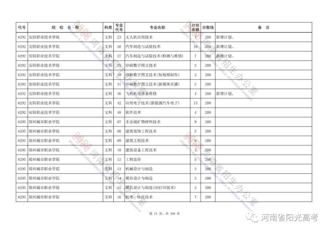 高职高专批部分院校征集志愿名单公布，今天18:00截止，请抓紧填报！ (http://www.hnyixiao.com/) 校内新闻 第13张