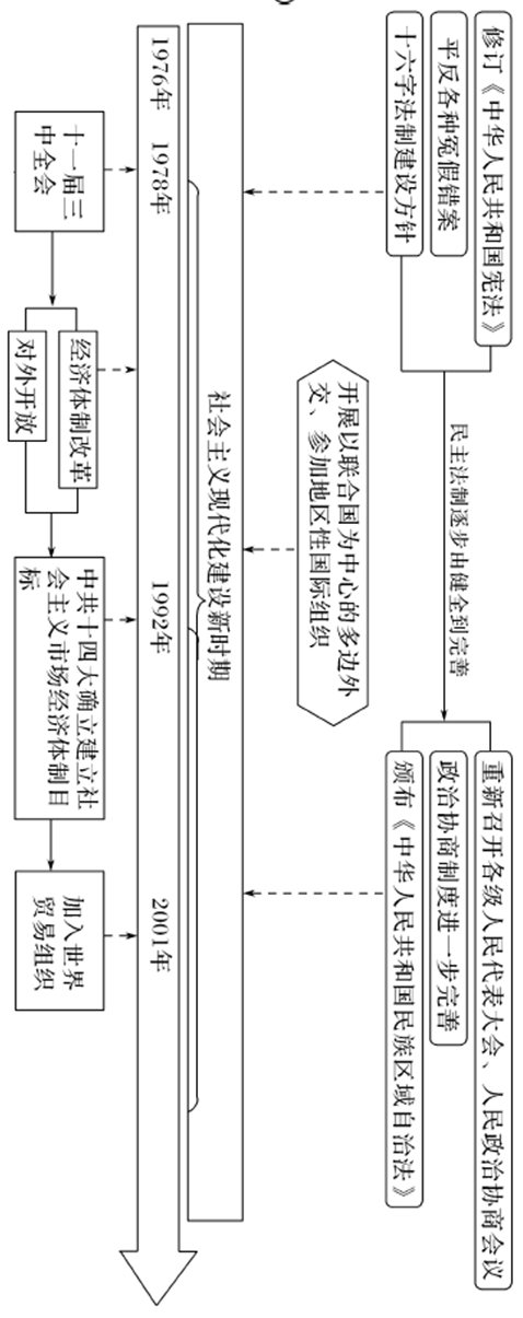 干货丨高考历史各阶段时空坐标图，建议收藏！ (http://www.hnyixiao.com/) 艺考界资讯 第17张