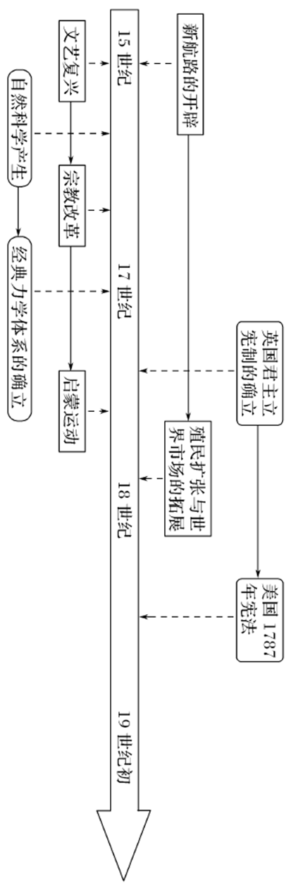 干货丨高考历史各阶段时空坐标图，建议收藏！ (http://www.hnyixiao.com/) 艺考界资讯 第21张