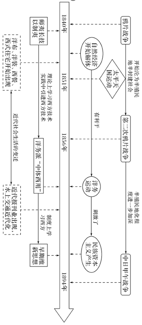 干货丨高考历史各阶段时空坐标图，建议收藏！ (http://www.hnyixiao.com/) 教育资讯 第9张