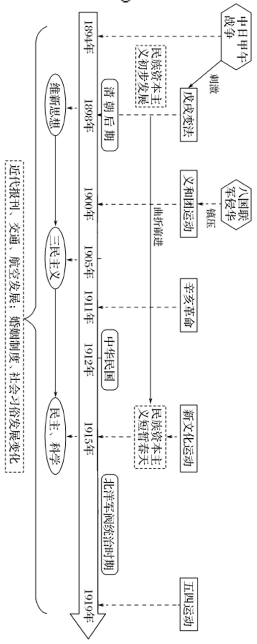 干货丨高考历史各阶段时空坐标图，建议收藏！ (http://www.hnyixiao.com/) 教育资讯 第11张