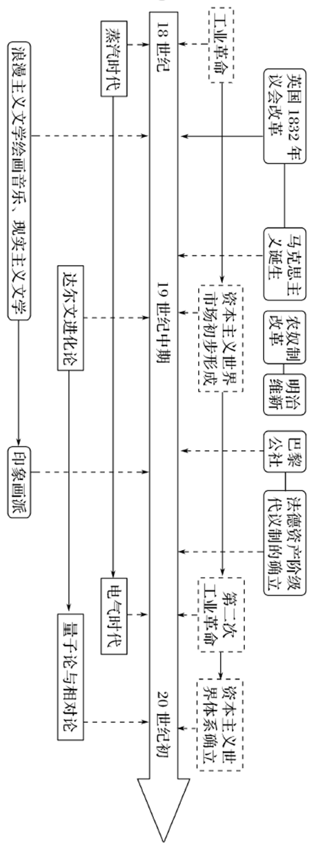干货丨高考历史各阶段时空坐标图，建议收藏！ (http://www.hnyixiao.com/) 艺考界资讯 第23张