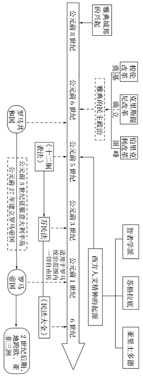 干货丨高考历史各阶段时空坐标图，建议收藏！ (http://www.hnyixiao.com/) 艺考界资讯 第19张