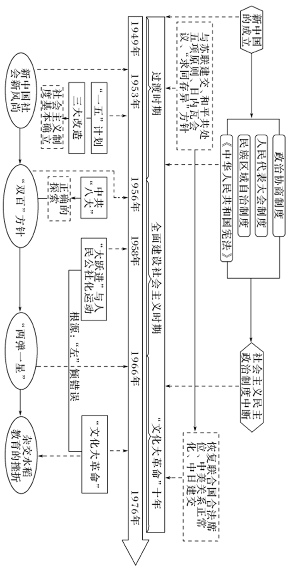 干货丨高考历史各阶段时空坐标图，建议收藏！ (http://www.hnyixiao.com/) 艺考界资讯 第15张