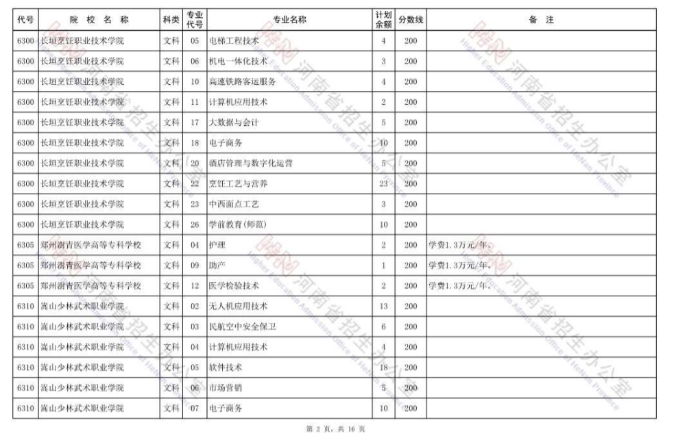 最后的大学机会，高职高专批再次征集志愿，明日8时开始填报 (http://www.hnyixiao.com/) 校内新闻 第2张