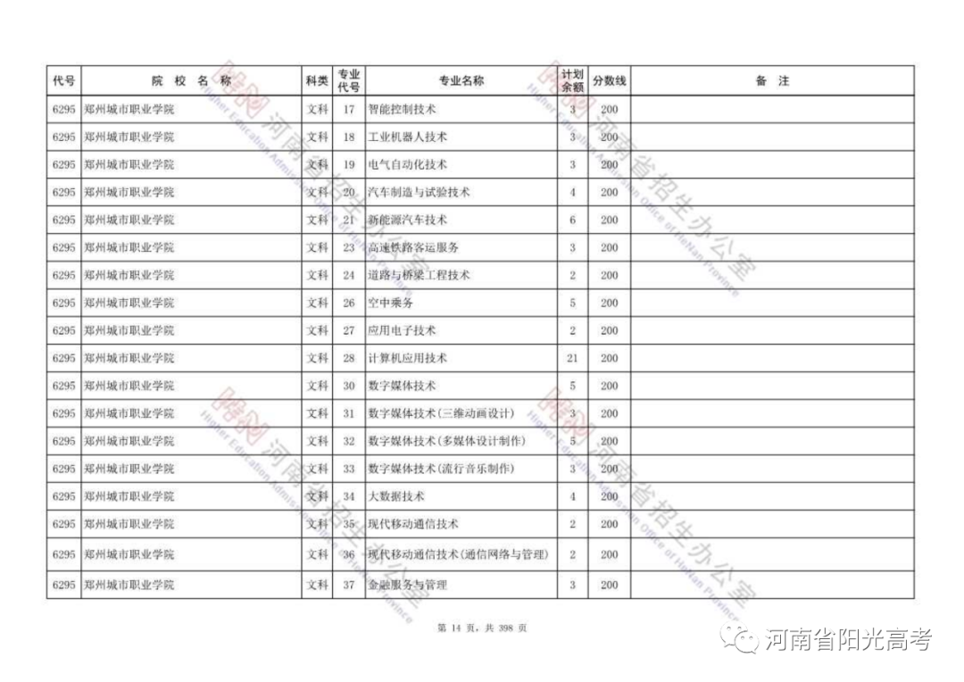 高职高专批部分院校征集志愿名单公布，今天18:00截止，请抓紧填报！ (http://www.hnyixiao.com/) 校内新闻 第14张