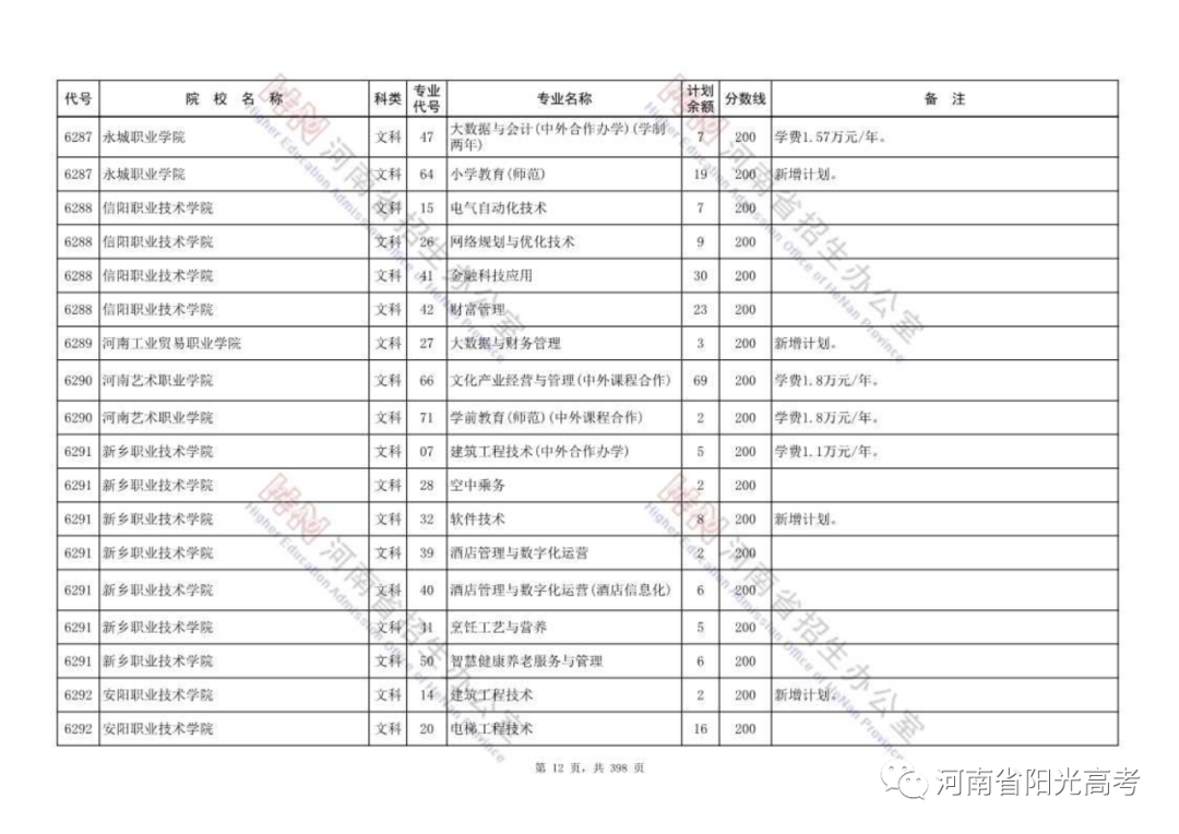 高职高专批部分院校征集志愿名单公布，今天18:00截止，请抓紧填报！ (http://www.hnyixiao.com/) 校内新闻 第12张