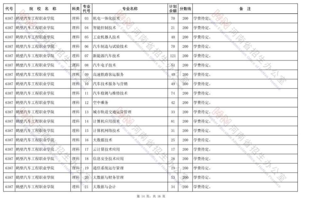 最后的大学机会，高职高专批再次征集志愿，明日8时开始填报 (http://www.hnyixiao.com/) 校内新闻 第14张