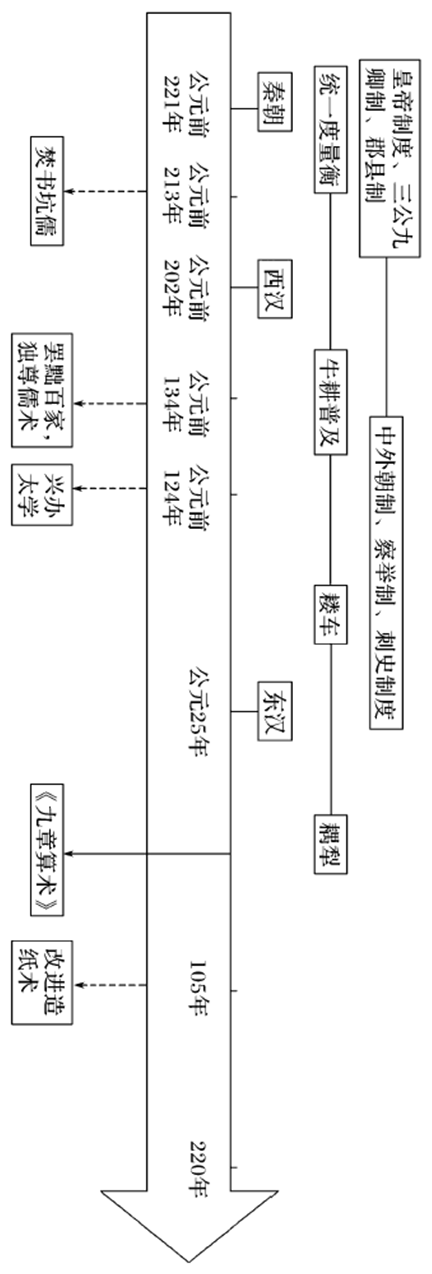 干货丨高考历史各阶段时空坐标图，建议收藏！ (http://www.hnyixiao.com/) 艺考界资讯 第1张