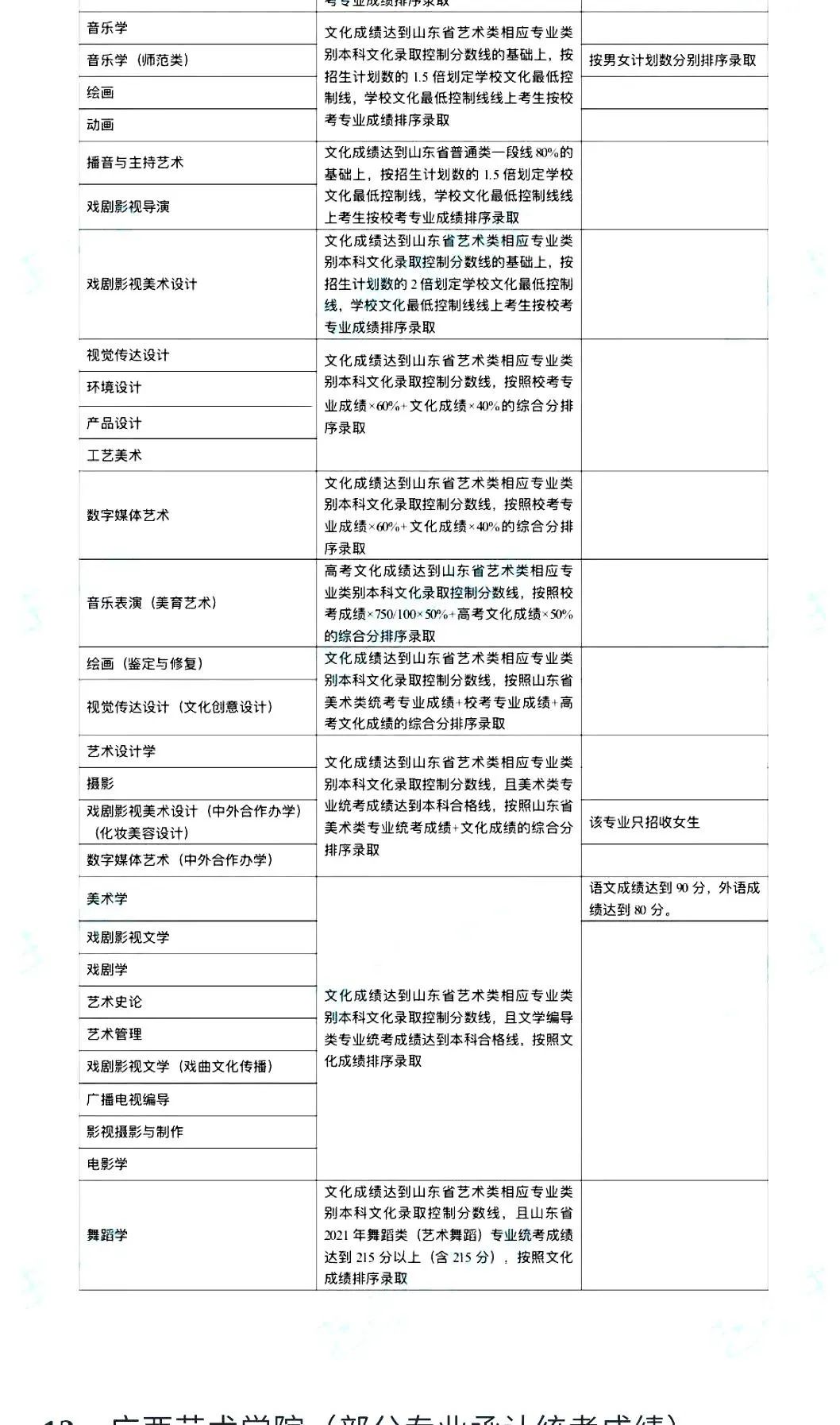 @2022艺考生：艺术类承认统考院校名单（三） (http://www.hnyixiao.com/) 艺考界资讯 第28张