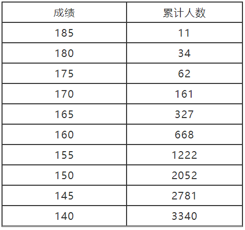 河南2022年艺术类省统考专业合格线及分数段公布！ (http://www.hnyixiao.com/) 艺考界资讯 第6张