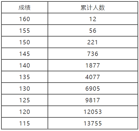 河南2022年艺术类省统考专业合格线及分数段公布！ (http://www.hnyixiao.com/) 艺考界资讯 第4张