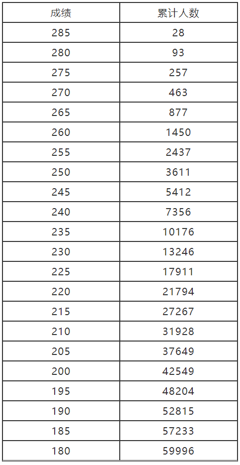 河南2022年艺术类省统考专业合格线及分数段公布！ (http://www.hnyixiao.com/) 艺考界资讯 第2张