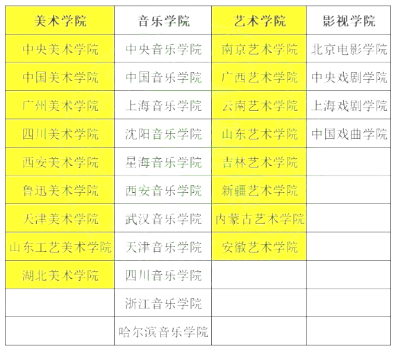 2022年艺术类大学排名 (http://www.hnyixiao.com/) 校内新闻 第2张