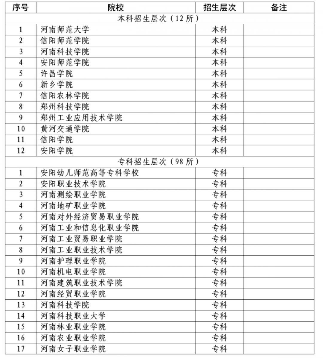 2022年河南省对口招生工作通知发布！附招生高校名单！ (http://www.hnyixiao.com/) 艺考资讯 第1张