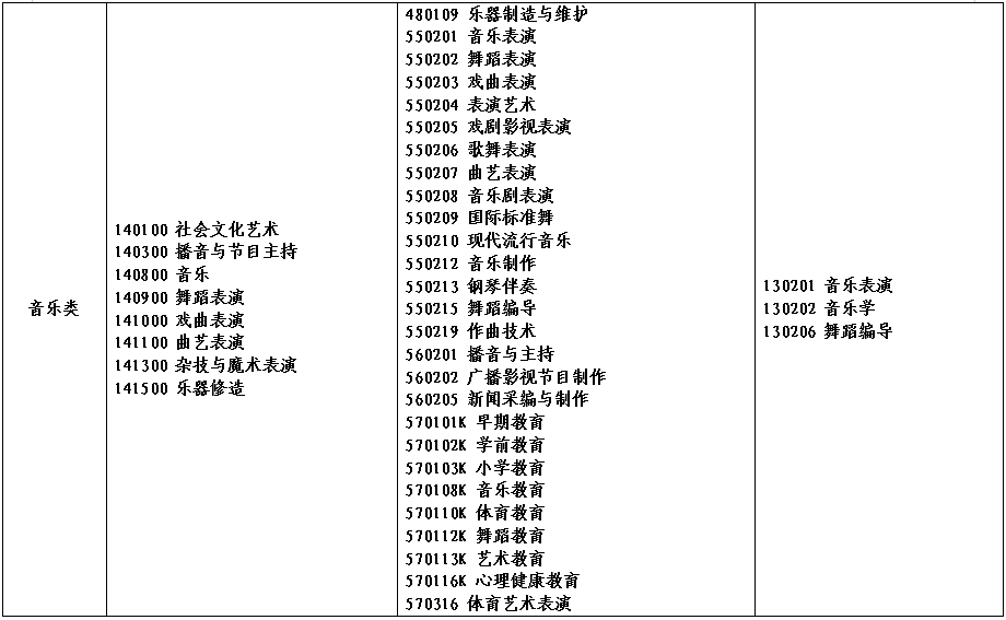 2022年河南省对口招生工作通知发布！附招生高校名单！ (http://www.hnyixiao.com/) 艺考资讯 第23张