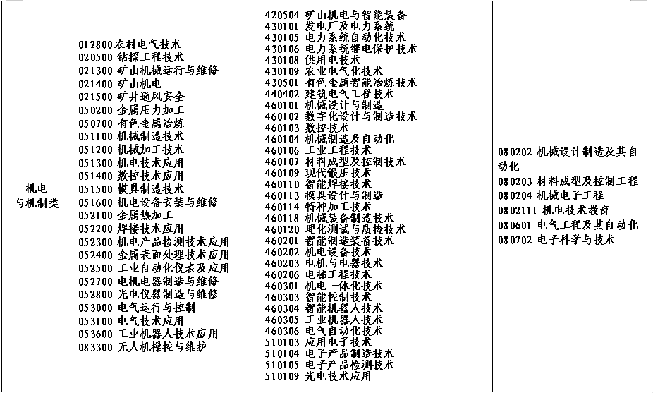 2022年河南省对口招生工作通知发布！附招生高校名单！ (http://www.hnyixiao.com/) 艺考资讯 第11张