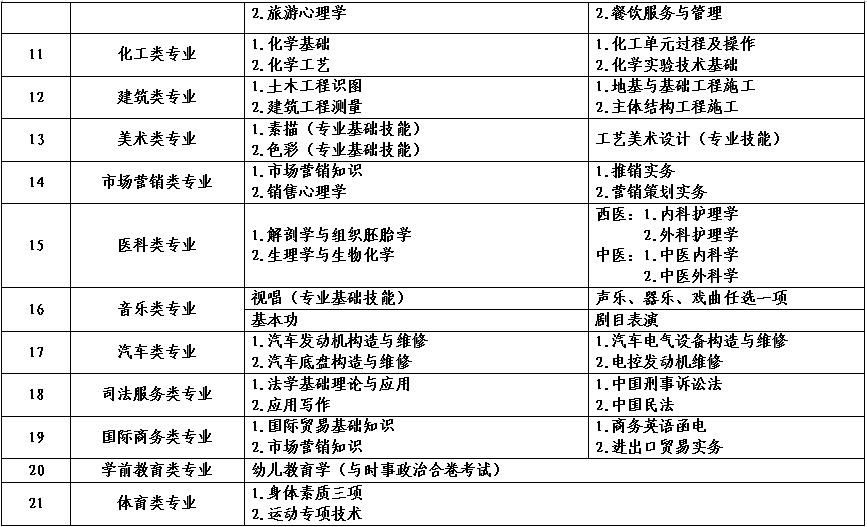 2022年河南省对口招生工作通知发布！附招生高校名单！ (http://www.hnyixiao.com/) 艺考资讯 第28张