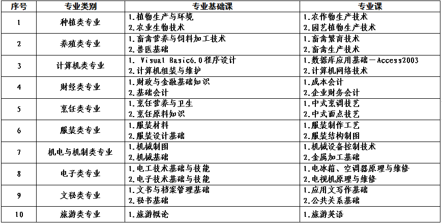 2022年河南省对口招生工作通知发布！附招生高校名单！ (http://www.hnyixiao.com/) 艺考资讯 第27张