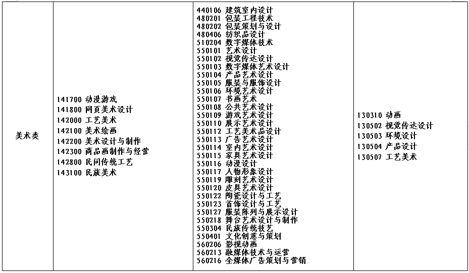 2022年河南省对口招生工作通知发布！附招生高校名单！ (http://www.hnyixiao.com/) 艺考资讯 第19张