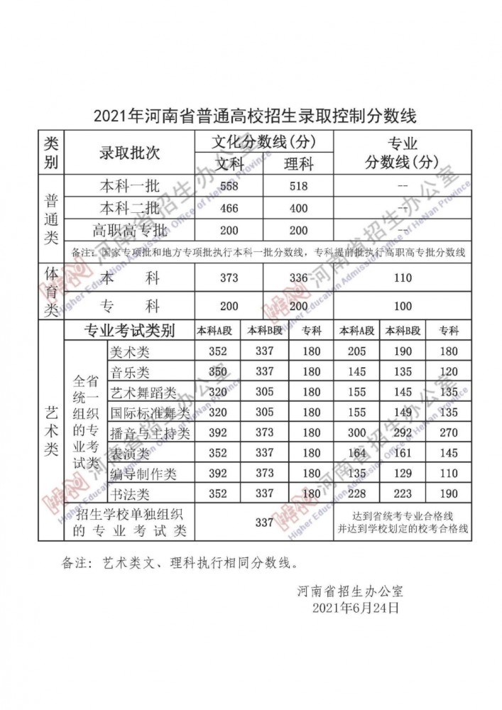 2021年河南省高考录取分数线（建档线）是多少 (http://www.hnyixiao.com/) 教育资讯 第1张