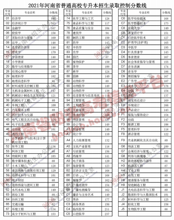 重磅！2022年河南高考分数线出炉！文科一本527，理科一本509 (http://www.hnyixiao.com/) 校内新闻 第9张