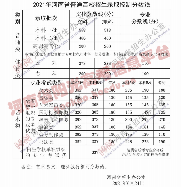 重磅！2022年河南高考分数线出炉！文科一本527，理科一本509 (http://www.hnyixiao.com/) 校内新闻 第7张