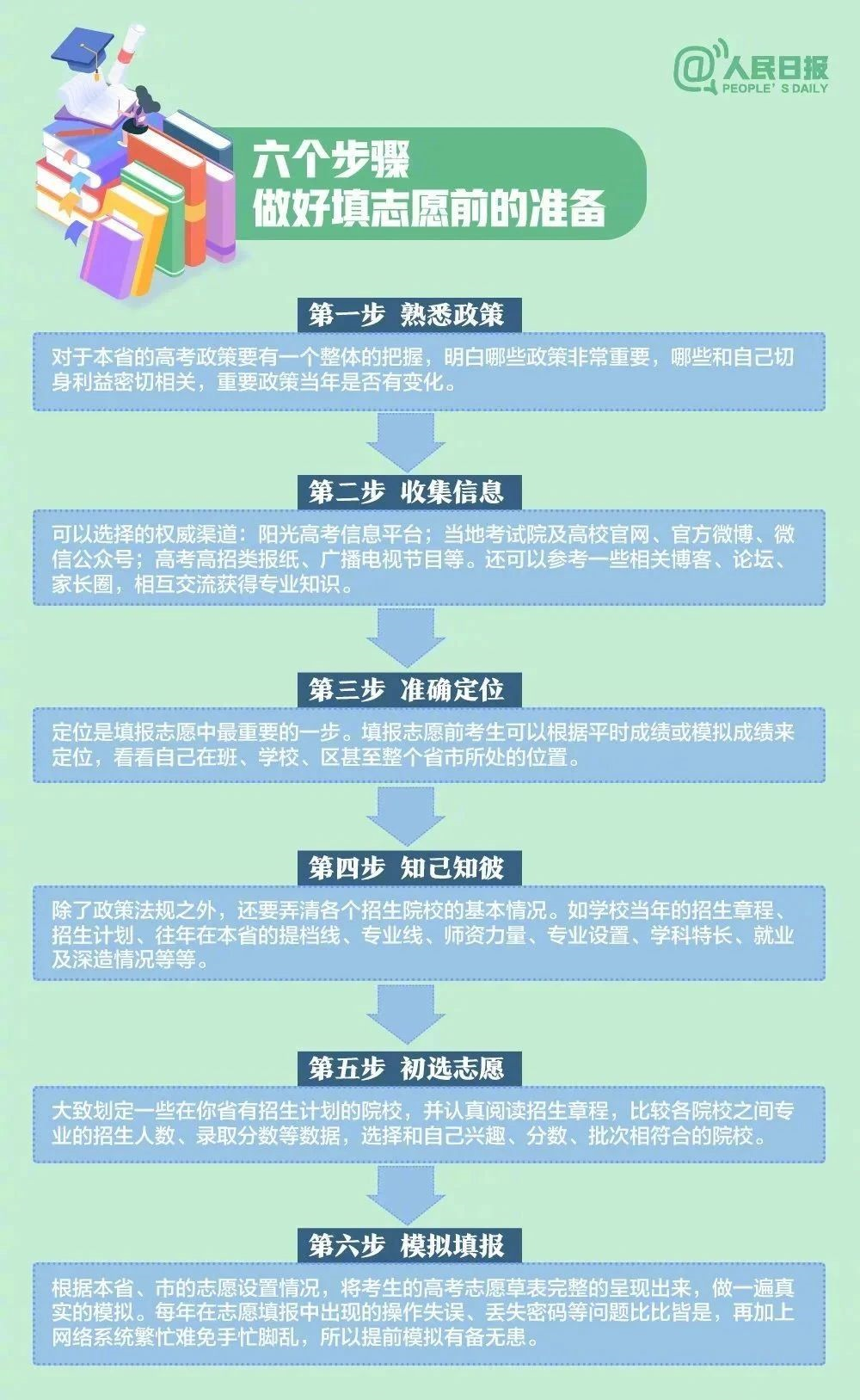 估分悬殊大、志愿不好填？人民日报：这样做！ (http://www.hnyixiao.com/) 艺考界资讯 第14张