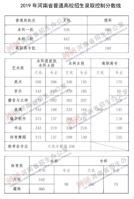 重磅！2022年河南高考分数线出炉！文科一本527，理科一本509 (http://www.hnyixiao.com/) 校内新闻 第13张