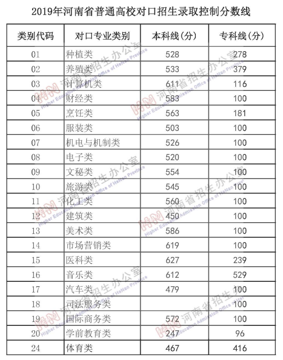 重磅！2022年河南高考分数线出炉！文科一本527，理科一本509 (http://www.hnyixiao.com/) 校内新闻 第14张