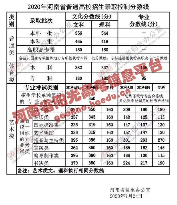 重磅！2022年河南高考分数线出炉！文科一本527，理科一本509 (http://www.hnyixiao.com/) 校内新闻 第10张