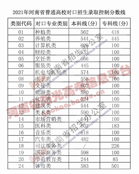 重磅！2022年河南高考分数线出炉！文科一本527，理科一本509 (http://www.hnyixiao.com/) 校内新闻 第8张