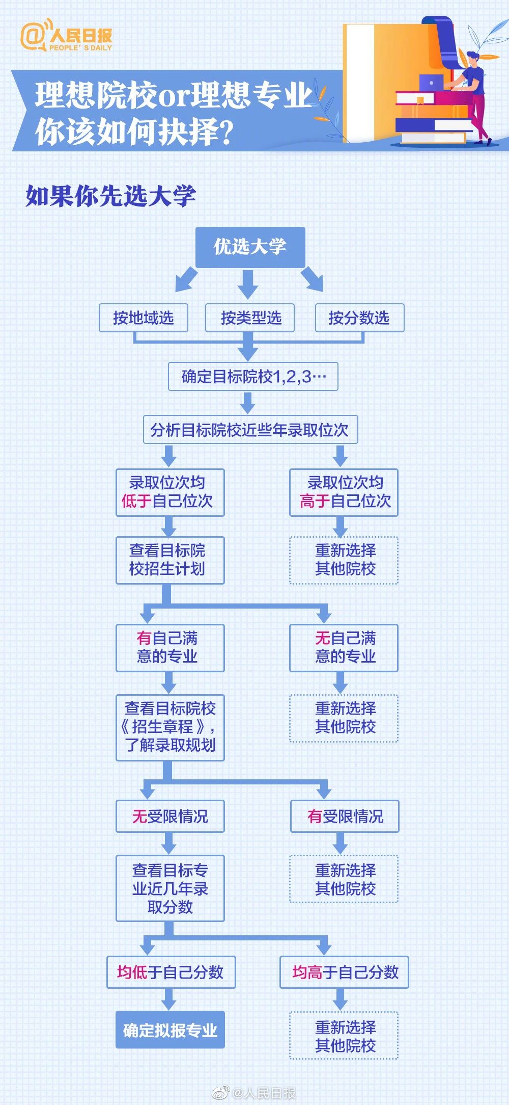 估分悬殊大、志愿不好填？人民日报：这样做！ (http://www.hnyixiao.com/) 艺考界资讯 第5张