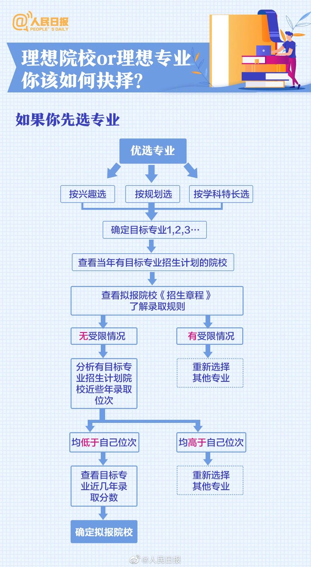 估分悬殊大、志愿不好填？人民日报：这样做！ (http://www.hnyixiao.com/) 艺考界资讯 第6张